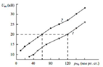 Зависимости максимального напряжения на разрядном промежутке лазера от давления азота