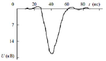 Осциллограмма импульса напряжения на разрядном промежутке лазера