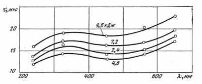 Зависимость длительности импульса излучения от длины волны при различных энергиях конденсаторной батареи