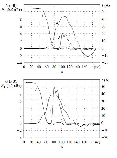 Осциллограммы импульсов напряжения и тока накачки, а также импульса генерации CuBr-лазера