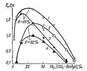 Зависимости полной энергии импульса излучения и энергии в его длинной части от доли СO<sub>2</sub> в смеси