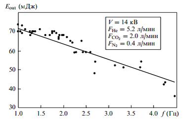 Зависимость энергии лазерного импульса от частоты следования импульсов