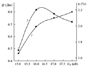 Зависимости параметров лазера от зарядного напряжения накопительного конденсатора