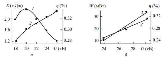 Зависимости параметров излучения эксимерного XeF-лазера от напряжения зарядки накопительной емкости