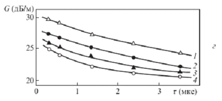 Зависимости коэффициента усиления от длительности импульса тока накачки лазера