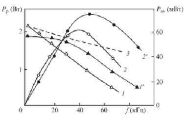 Зависимости импульсной и средней мощностей лазера от частоты следования импульсов