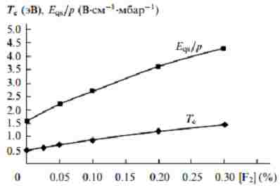 Зависимости электронной температуры и отношения напряженности поля к давлению газа от содержания молекулярного фтора в плазме
